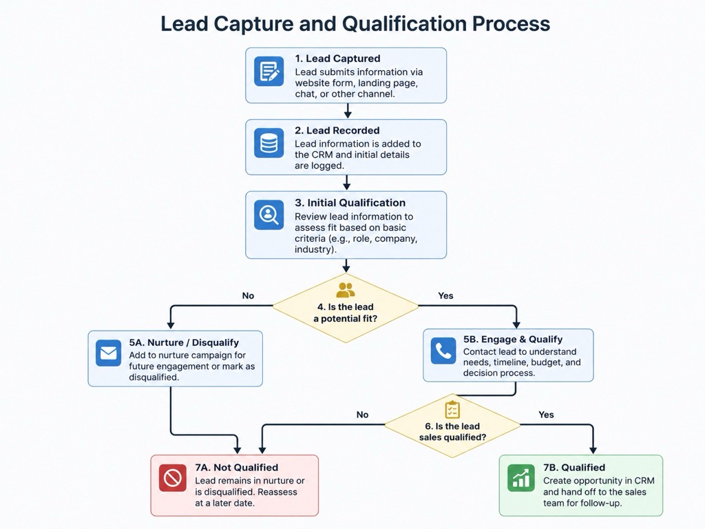 /flowchart — Diagrama de flujo o proceso